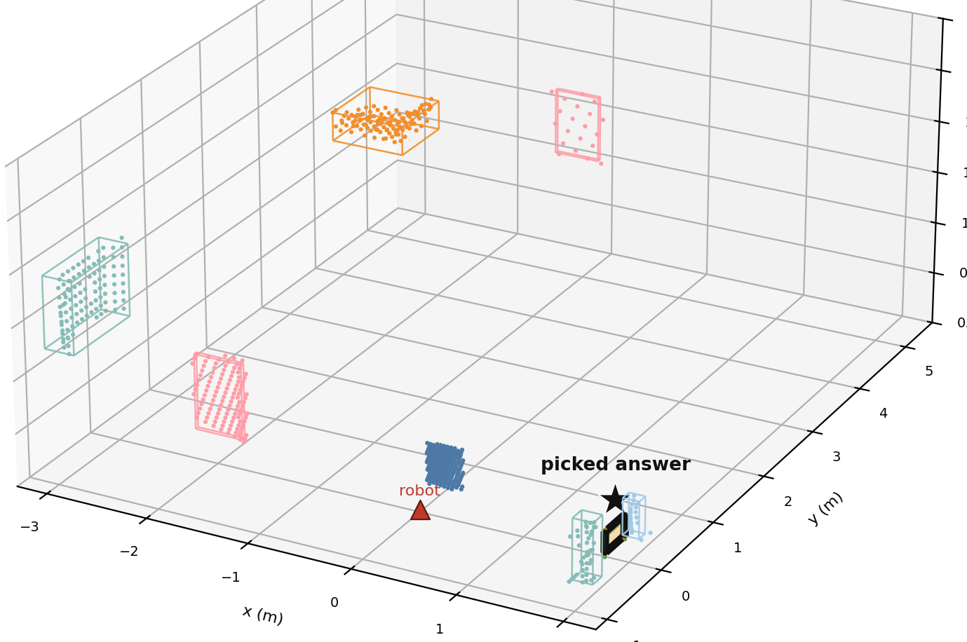 Naive scene graph: few objects, single table candidate