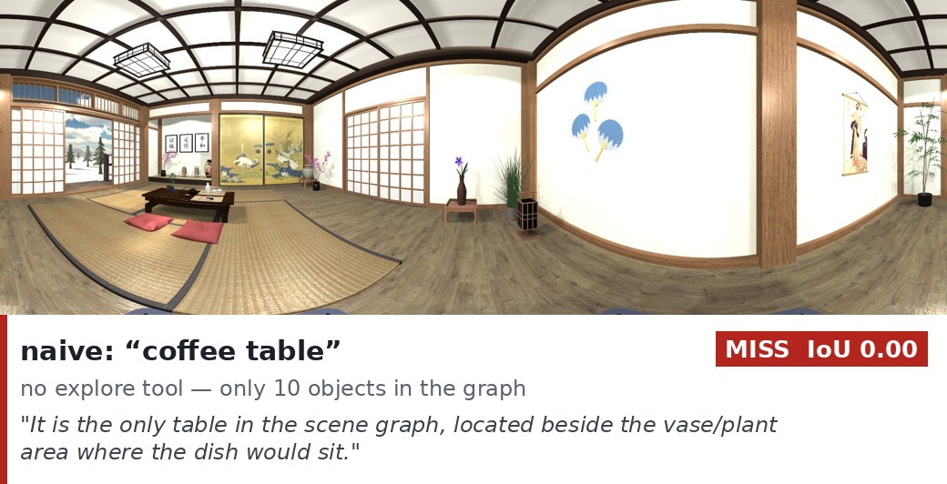 Naive: picks the only table in its sparse graph -the wrong one