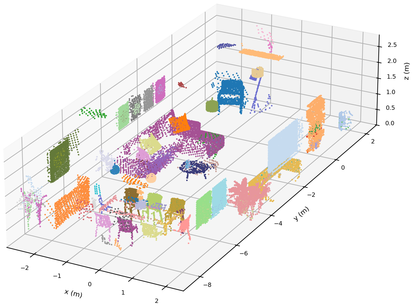 3D scene graph of livingroom_1  - dozens of objects as coloured point clusters in map coordinates