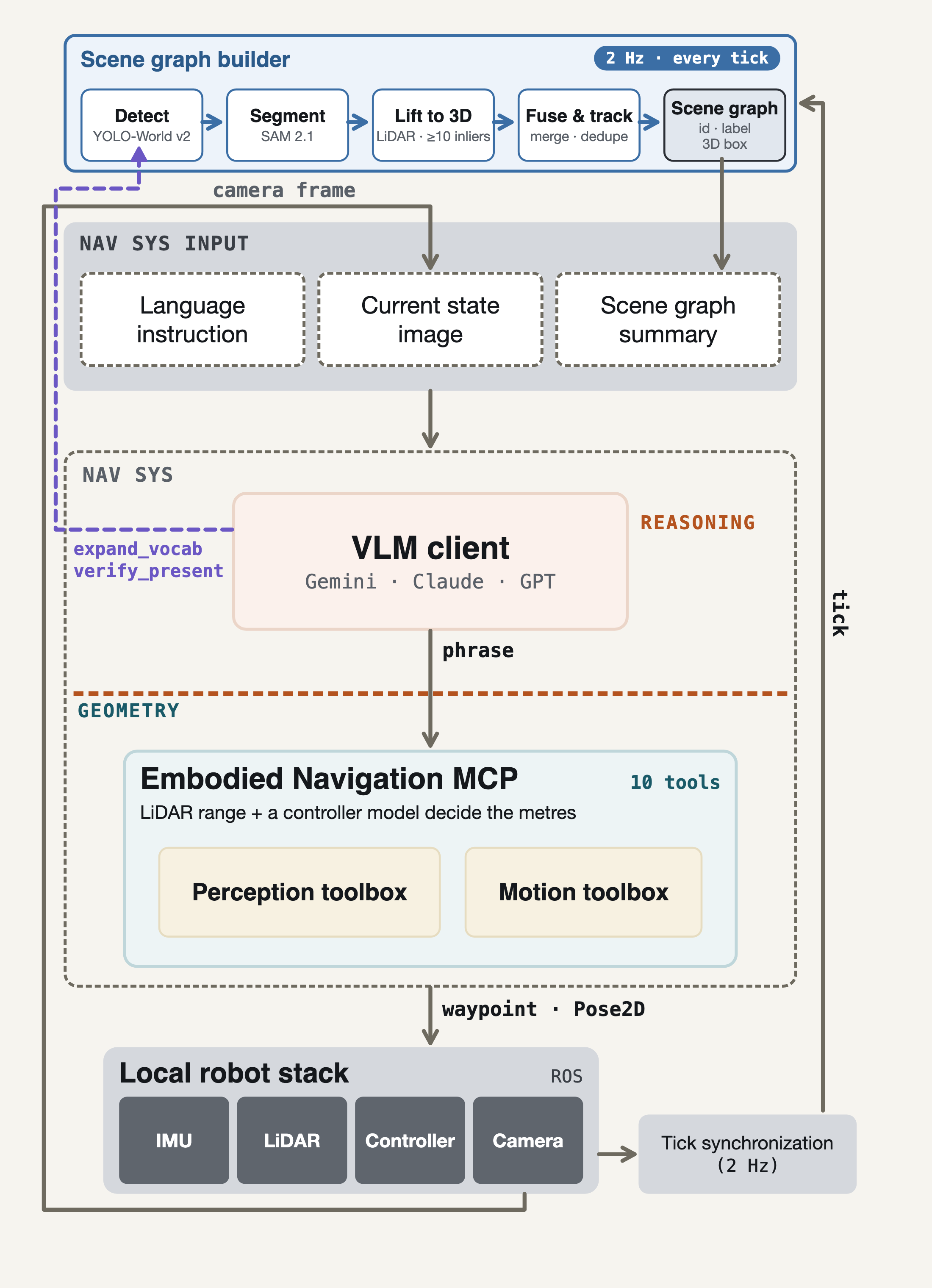 AnchorVLN system architecture: Scene graph builder feeds into NAV SYS with VLM client (reasoning) separated from Embodied Navigation MCP (geometry) by a dashed boundary