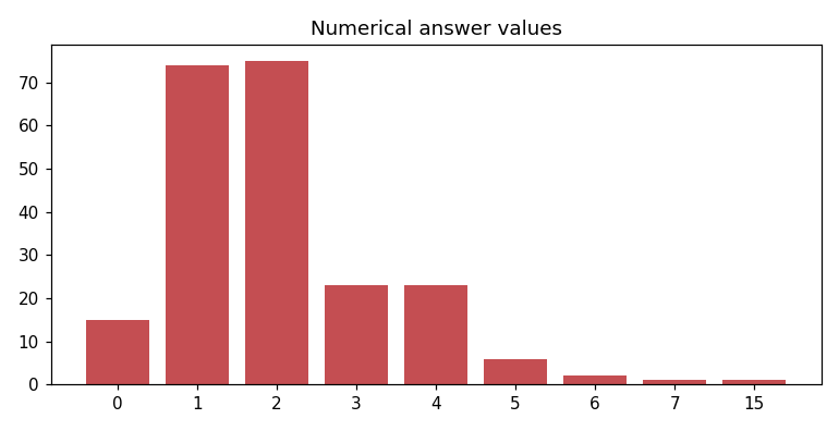 num answers